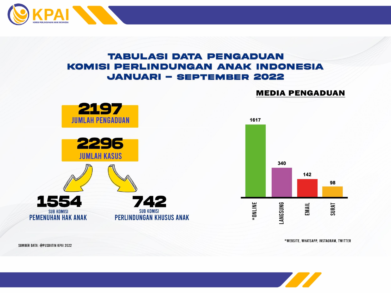 Infografis Data KPAI Januari s.d September 2022 - Bahan Website_pages-to-jpg-0002