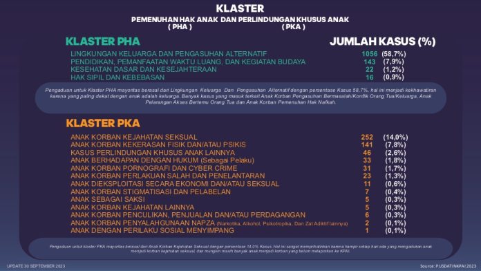 Data Kasus Perlindungan Anak Dari Pengaduan Ke KPAI Tahun 2023 | Bank ...